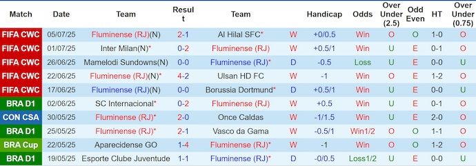 Nhận định, soi kèo Fluminense vs Chelsea, 2h00 ngày 9/7: Chứng tỏ đẳng cấp - Ảnh 2