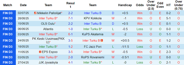 Nhận định, soi kèo Inter Turku B vs JJK Jyvaskyla, 22h30 ngày 7/7: Đòi nợ? - Ảnh 1