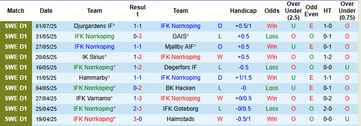 Nhận định, soi kèo Norrkoping vs Brommapojkarna, 00h00 ngày 8/7: Khách vượt lên - Ảnh 2