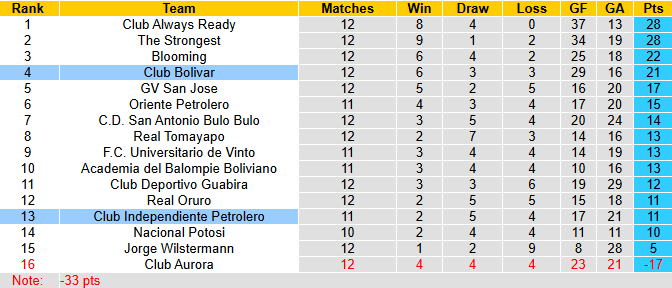 Nhận định, soi kèo Club Bolivar vs Independiente Petrolero, 5h00 ngày 8/7: Tin vào khách - Ảnh 5