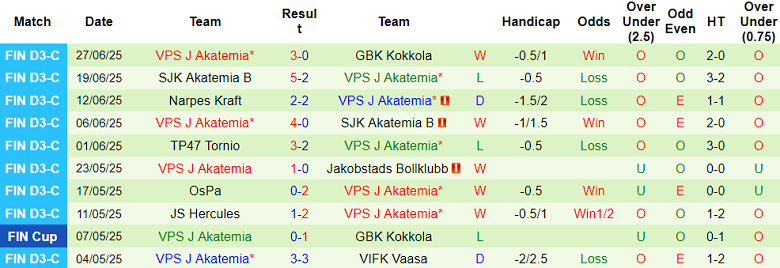 Nhận định, soi kèo VIFK Vaasa vs VPS Akatemia, 22h30 ngày 7/7: Cửa dưới thắng thế - Ảnh 2