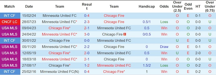 Nhận định, soi kèo Minnesota United vs Chicago Fire, 7h00 ngày 9/7: Không dễ cho chủ nhà - Ảnh 4