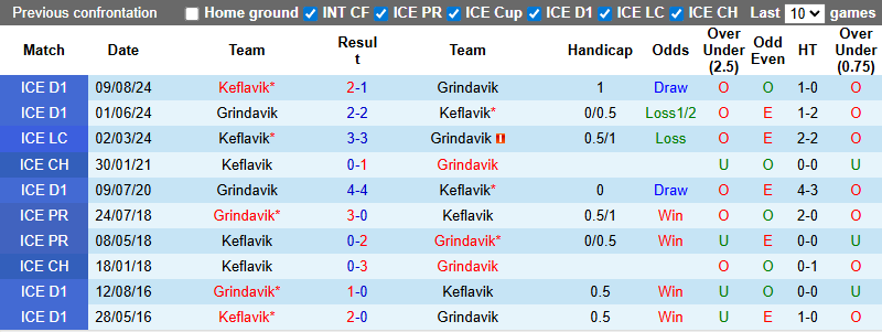 Nhận định, soi kèo Grindavik vs Keflavik, 2h15 ngày 8/7: Khó cho khách - Ảnh 5