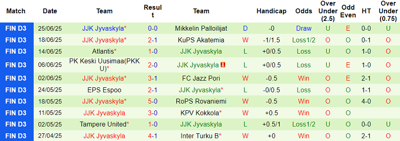 Nhận định, soi kèo Inter Turku B vs JJK Jyvaskyla, 22h30 ngày 7/7: Đòi nợ? - Ảnh 2