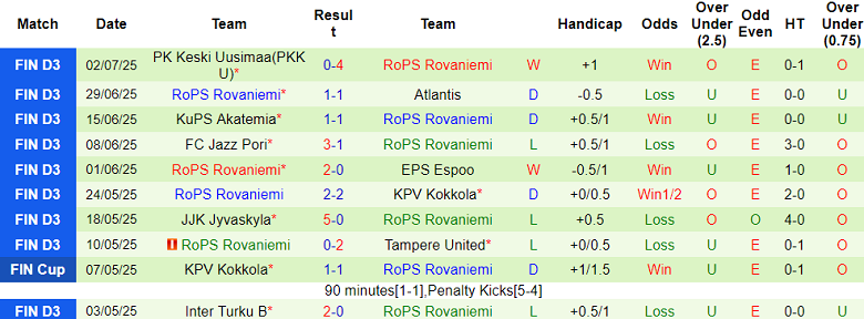 Nhận định, soi kèo OLS Oulu vs RoPS Rovaniemi, 22h30 ngày 7/7: Cửa trên ‘ghi điểm’ - Ảnh 2