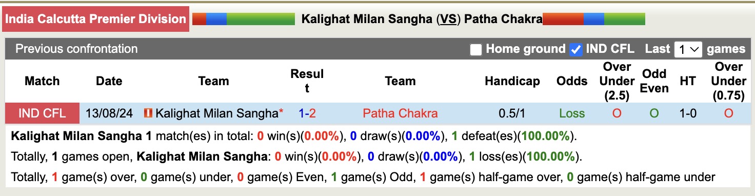 Nhận định, soi kèo Kalighat Milan Sangha vs Patha Chakra, 16h30 ngày 8/7: Nối dài thất bại - Ảnh 3
