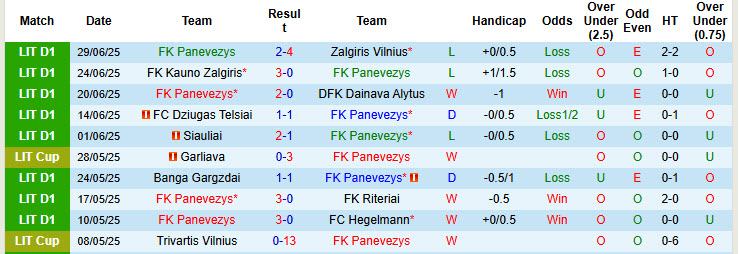 Nhận định, soi kèo Panevezys vs Suduva, 23h00 ngày 7/7: Đòi lại vị trí nhì bảng - Ảnh 2