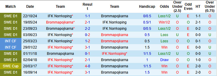 Nhận định, soi kèo Norrkoping vs Brommapojkarna, 00h00 ngày 8/7: Khách vượt lên - Ảnh 4