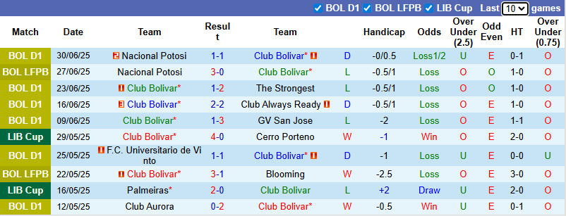 Nhận định, soi kèo Club Bolivar vs Independiente Petrolero, 5h00 ngày 8/7: Tin vào khách - Ảnh 2