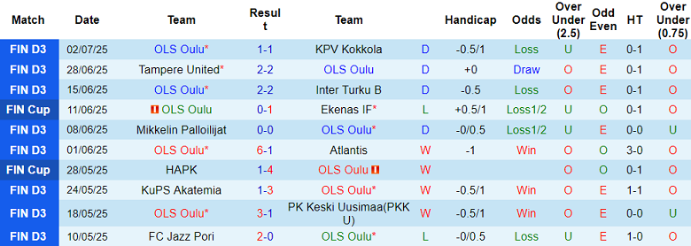 Nhận định, soi kèo OLS Oulu vs RoPS Rovaniemi, 22h30 ngày 7/7: Cửa trên ‘ghi điểm’ - Ảnh 1