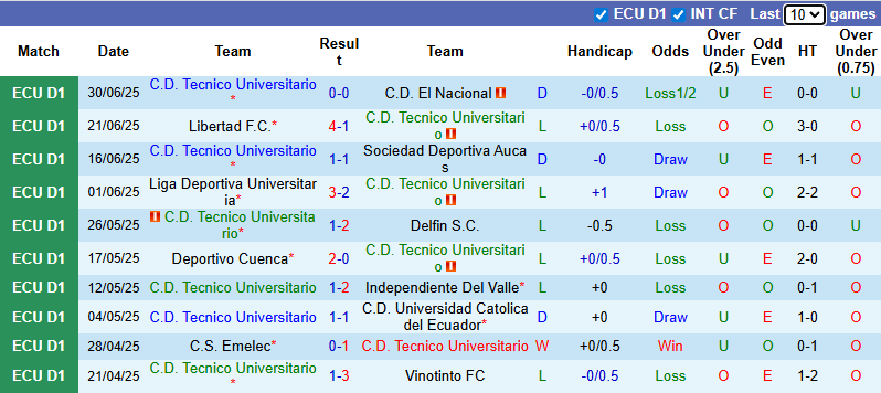 Nhận định, soi kèo Tecnico Universitario vs Orense, 7h00 ngày 8/7: Đả bại chủ nhà - Ảnh 2