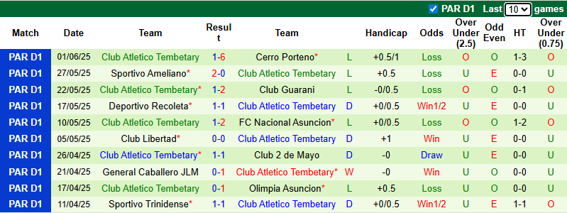 Nhận định, soi kèo Sportivo Ameliano vs Club Atletico Tembetary, 4h30 ngày 8/7: Khởi đầu thuận lợi - Ảnh 3