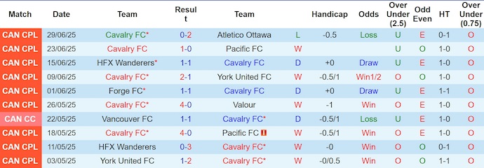 Nhận định, soi kèo Cavalry FC vs Vancouver FC, 8h30 ngày 9/7: Thắng là đủ - Ảnh 2