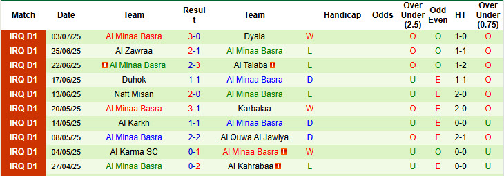 Nhận định, soi kèo Duhok vs Al Minaa Basra, 23h00 ngày 8/7: Thất vọng triền miên - Ảnh 3