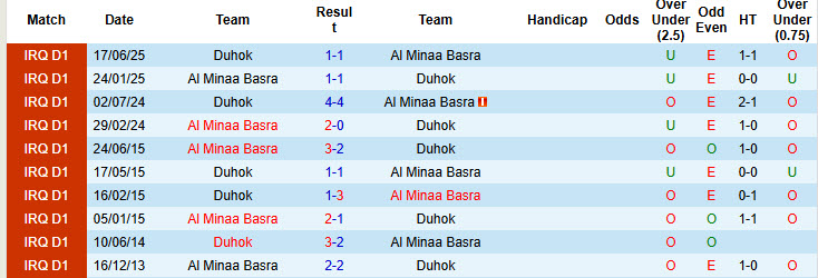 Nhận định, soi kèo Duhok vs Al Minaa Basra, 23h00 ngày 8/7: Thất vọng triền miên - Ảnh 4