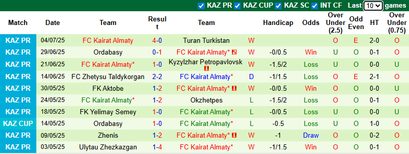 Nhận định, soi kèo Olimpija Ljubljana vs Kairat Almaty, 0h00 ngày 9/7: Khách giành lợi thế - Ảnh 3