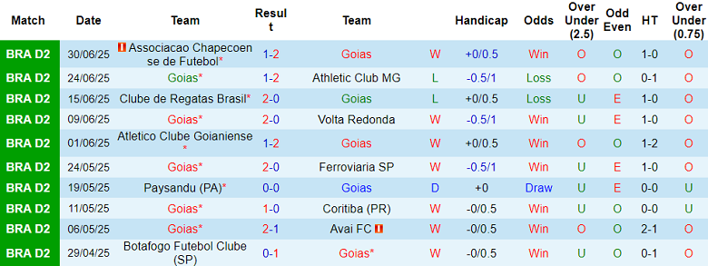Nhận định, soi kèo Goias vs Criciuma, 05h30 ngày 9/7: Trở lại đỉnh bảng - Ảnh 1