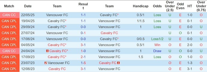 Nhận định, soi kèo Cavalry FC vs Vancouver FC, 8h30 ngày 9/7: Thắng là đủ - Ảnh 4
