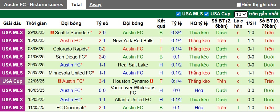 Nhận định, soi kèo San Jose vs Austin FC, 09h30 ngày 9/7: Dắt nhau vào hiệp phụ - Ảnh 2