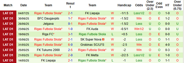 Nhận định, soi kèo Levadia Tallinn vs Rigas Futbola Skola, 23h30 ngày 8/7: Không quá vội vàng - Ảnh 3