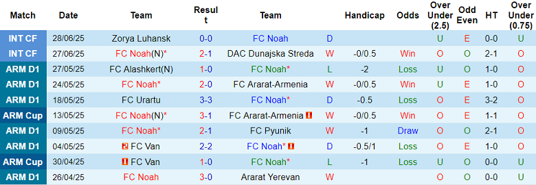 Nhận định, soi kèo FC Noah vs Buducnost Podgorica, 23h00 ngày 8/7: Khó cho cửa trên - Ảnh 1