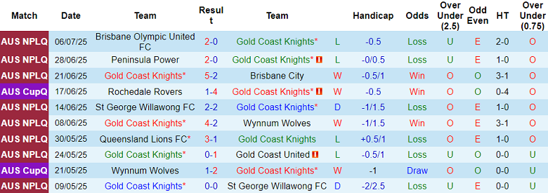 Nhận định, soi kèo Gold Coast Knights vs Brisbane Roar FC Am, 16h30 ngày 9/7: Tin vào cửa trên - Ảnh 1