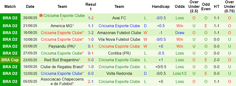 Nhận định, soi kèo Goias vs Criciuma, 05h30 ngày 9/7: Trở lại đỉnh bảng - Ảnh 2