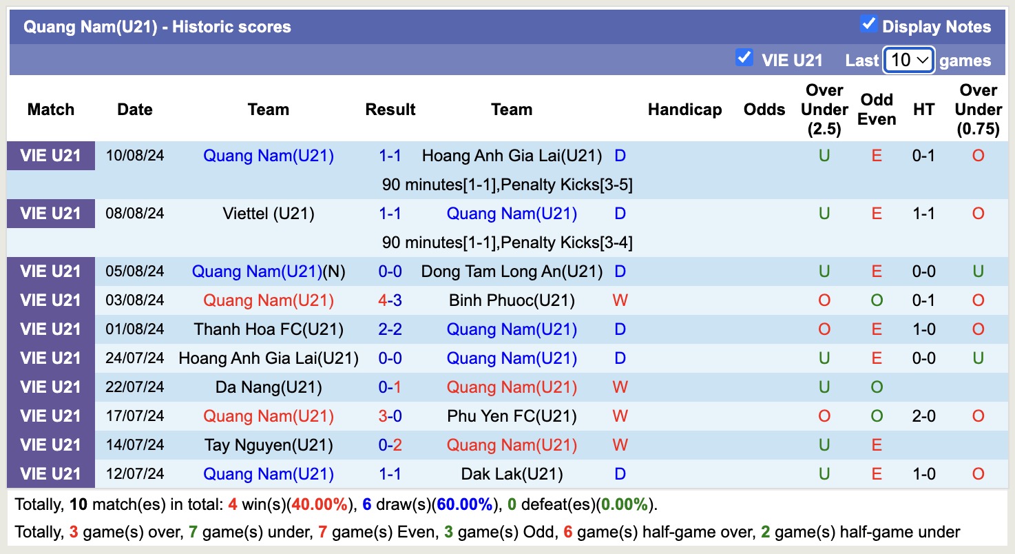 Nhận định, soi kèo U21 Quảng Nam vs U21 Huế, 15h00 ngày 9/7: Tiếp tục buồn - Ảnh 1