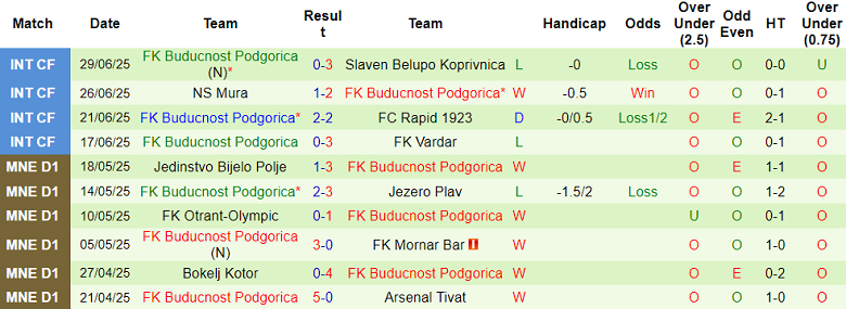 Nhận định, soi kèo FC Noah vs Buducnost Podgorica, 23h00 ngày 8/7: Khó cho cửa trên - Ảnh 2