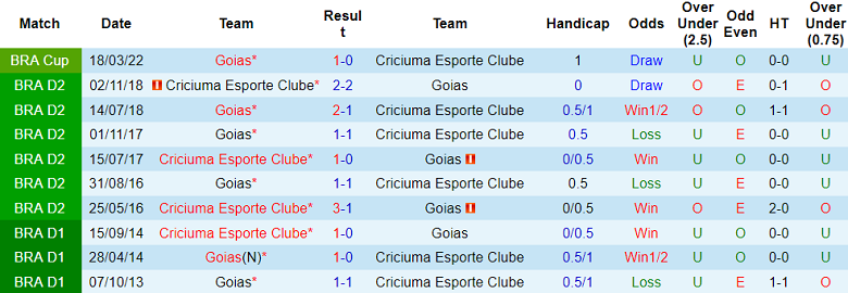 Nhận định, soi kèo Goias vs Criciuma, 05h30 ngày 9/7: Trở lại đỉnh bảng - Ảnh 3