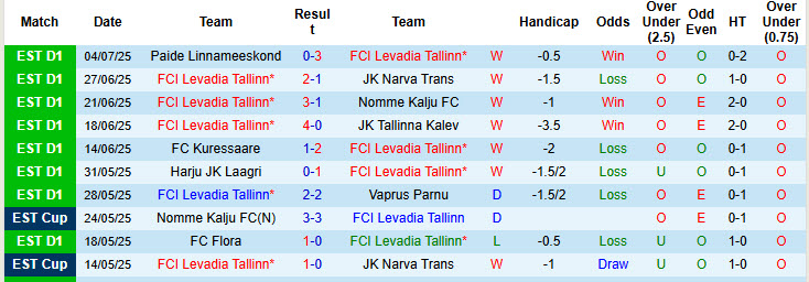 Nhận định, soi kèo Levadia Tallinn vs Rigas Futbola Skola, 23h30 ngày 8/7: Không quá vội vàng - Ảnh 2