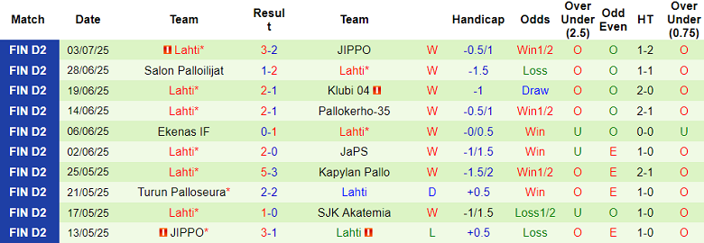 Nhận định, soi kèo SJK Akatemia vs Lahti, 22h30 ngày 8/7: Khó thắng cách biệt - Ảnh 2