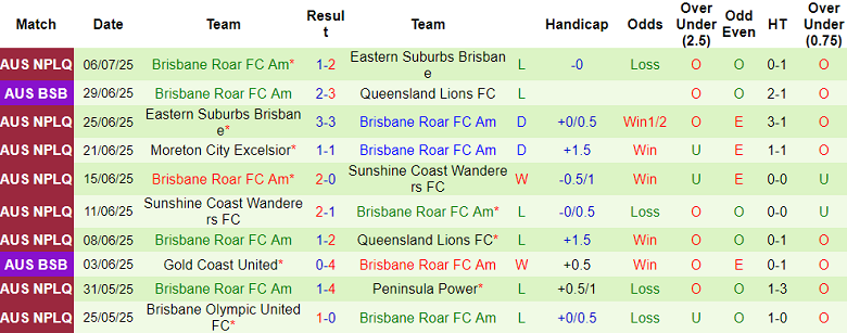 Nhận định, soi kèo Gold Coast Knights vs Brisbane Roar FC Am, 16h30 ngày 9/7: Tin vào cửa trên - Ảnh 2