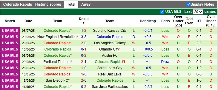 Nhận định, soi kèo Los Angeles FC vs Colorado Rapids, 9h30 ngày 10/7: Thắng khó - Ảnh 2