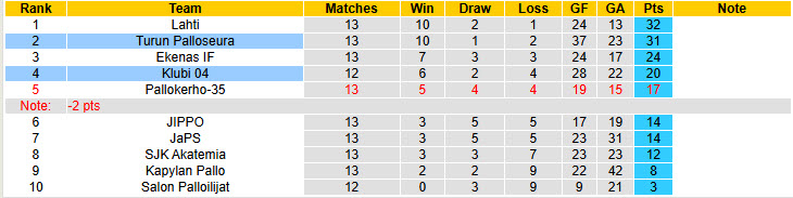Nhận định, soi kèo Turun Palloseura vs Klubi 04, 22h30 ngày 9/7: Duy trì khoảng cách an toàn - Ảnh 5