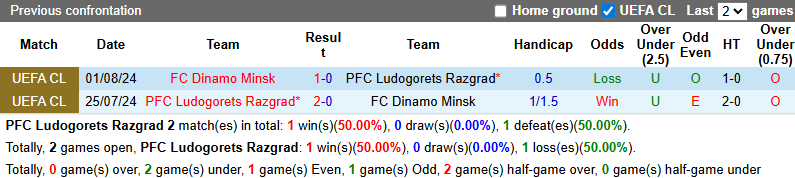 Nhận định, soi kèo Ludogorets Razgrad vs Dinamo Minsk, 0h30 ngày 10/7: Thử xịt đốt kêu - Ảnh 4