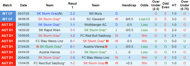 Nhận định, soi kèo Sturm Graz vs Mlada Boleslav, 22h00 ngày 9/7: Bất ngờ? - Ảnh 1