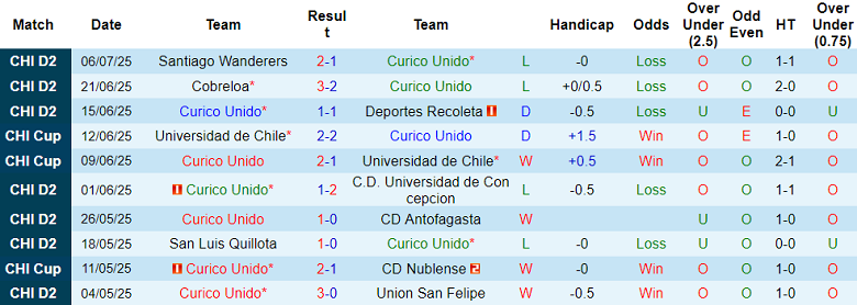 Nhận định, soi kèo Curico Unido vs Audax Italiano, 02h00 ngày 10/7: Khác biệt trình độ - Ảnh 1