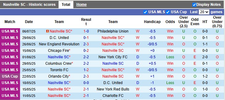Nhận định, soi kèo Nashville vs DC. United, 8h00 ngày 10/7: Vé cho chủ nhà - Ảnh 1