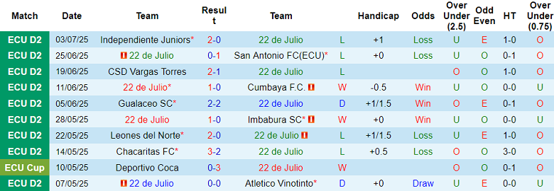 Nhận định, soi kèo 22 de Julio vs El Nacional, 03h00 ngày 12/7: Tạm biệt chủ nhà - Ảnh 1