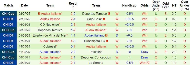 Nhận định, soi kèo Curico Unido vs Audax Italiano, 02h00 ngày 10/7: Khác biệt trình độ - Ảnh 2