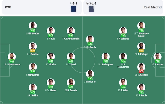 Nhận định, soi kèo PSG vs Real Madrid, 2h00 ngày 10/7: Hơn cả một trận chung kết - Ảnh 7