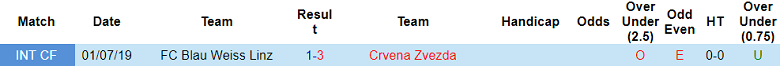 Nhận định, soi kèo Blau Weiss Linz vs Crvena Zvezda, 18h00 ngày 9/7: Khó có bất ngờ - Ảnh 3