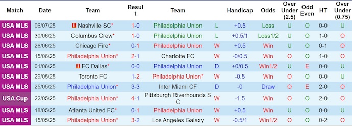 Nhận định, soi kèo Philadelphia Union vs New York RB, 6h00 ngày 10/7: Ưu thế cho chủ nhà - Ảnh 2