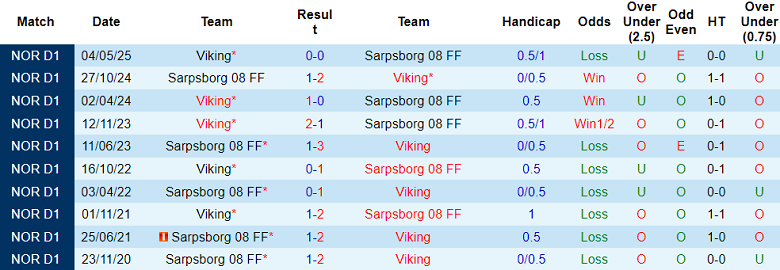 Nhận định, soi kèo Sarpsborg 08 vs Viking, 01h00 ngày 10/7: Đối thủ kỵ giơ - Ảnh 3