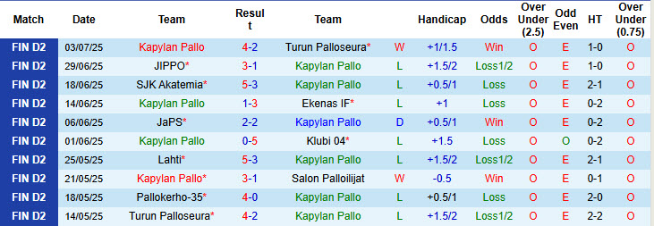 Nhận định, soi kèo Kapylan Pallo vs Pallokerho-35, 22h30 ngày 9/7: Tiếp đà hưng phấn - Ảnh 2