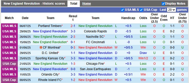 Nhận định, soi kèo New England vs Inter Miami, 6h30 ngày 10/7 - Ảnh 1