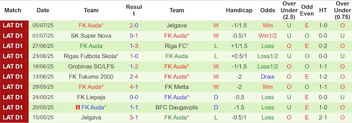 Nhận định, soi kèo Larne FC vs FK Auda, 2h00 ngày 11/7: Ngang sức - Ảnh 3
