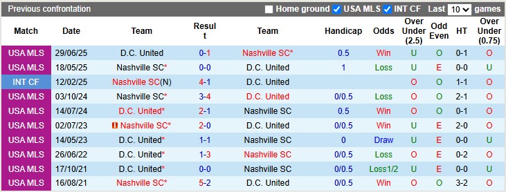 Nhận định, soi kèo Nashville vs DC. United, 8h00 ngày 10/7: Vé cho chủ nhà - Ảnh 3