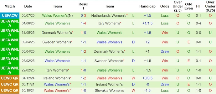 Nhận định, soi kèo Nữ Pháp vs Nữ Wales, 2h00 ngày 10/7: Đẳng cấp quá chênh lệch - Ảnh 3